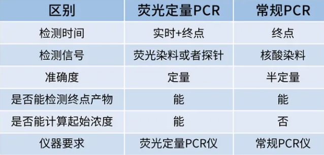 固德生物| 带你学习qPCR原理及应用！