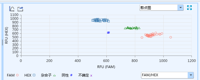 超快速SNP检测FLU-ARMS V5F